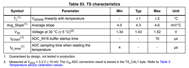 Temperature Sensor Characteristics